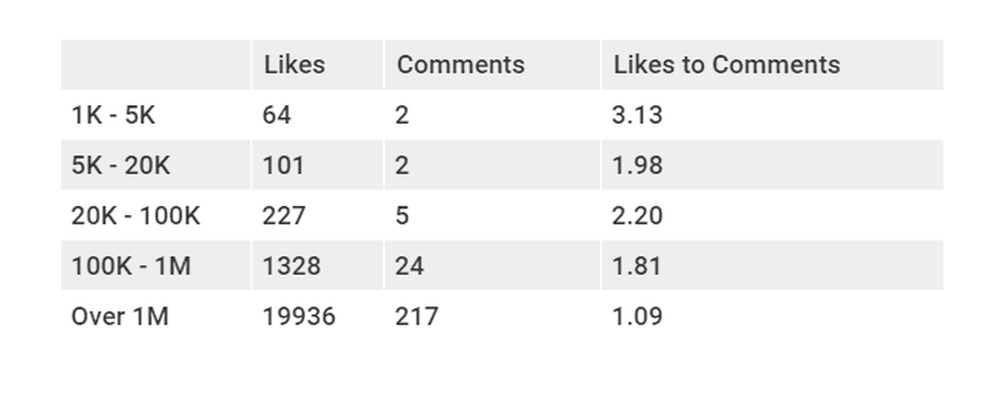 Average interactions per post by Tiers in Brazil