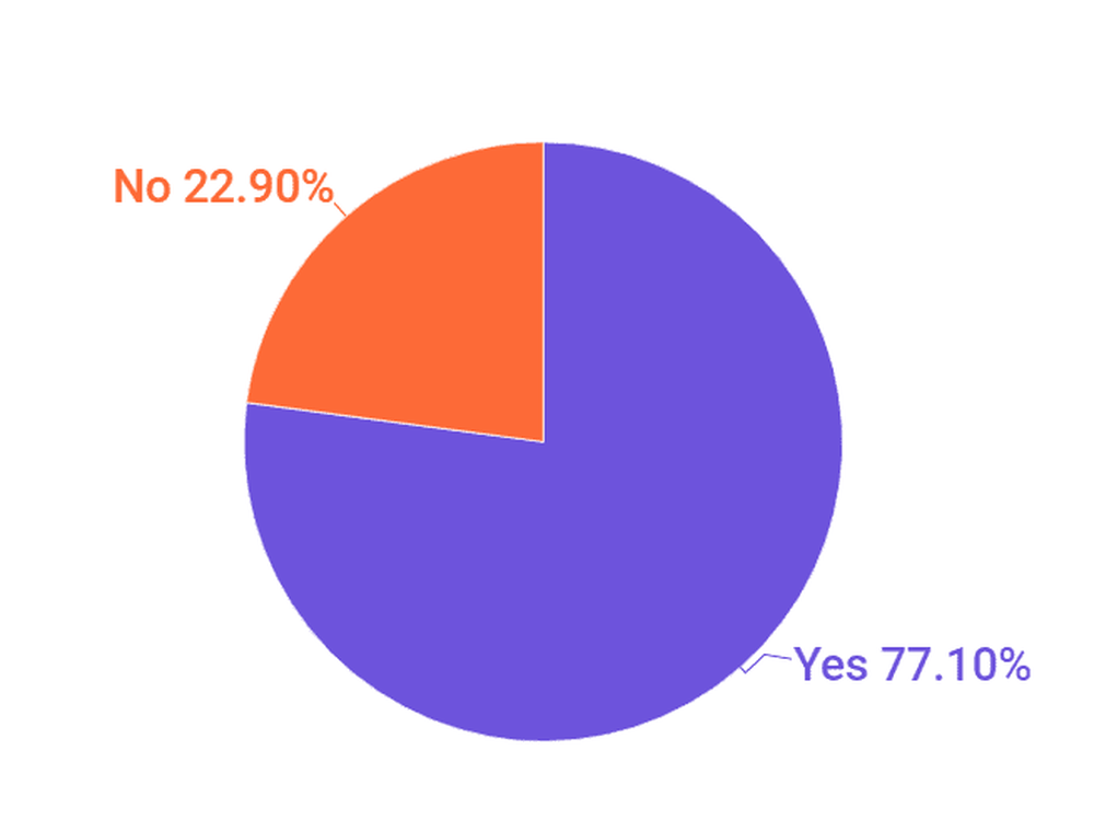 Most influencers turned down a brand deal at least once