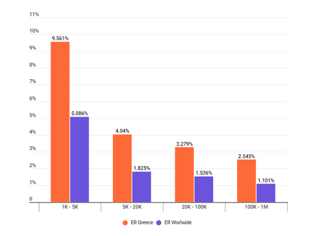 Engagement rate in Greece