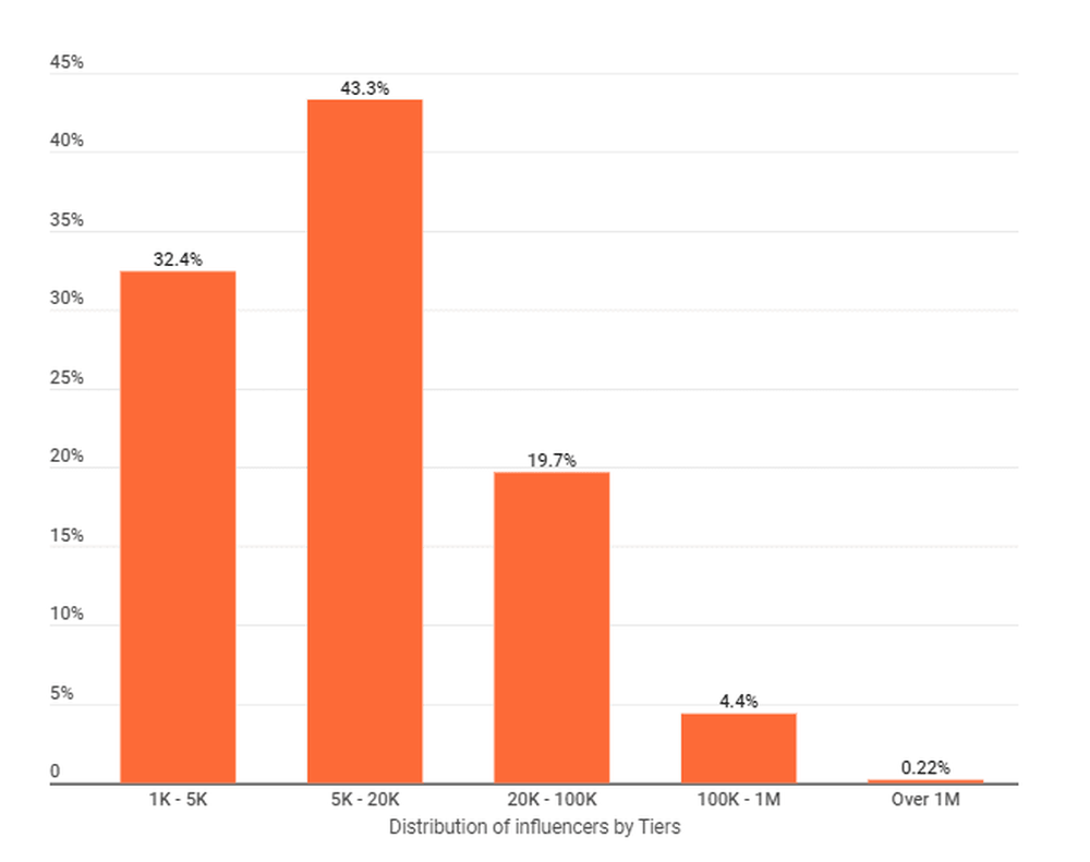 Distribution of influencers by Tiers