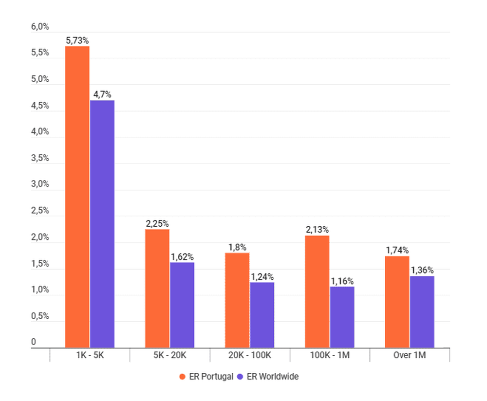 Average Instagram Engagement Rate by Tiers in Portugal