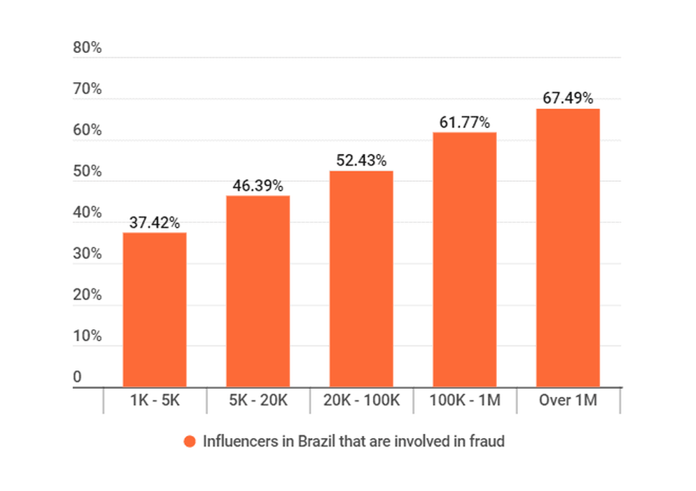 Instagram influencers involved in fraud in Brazil