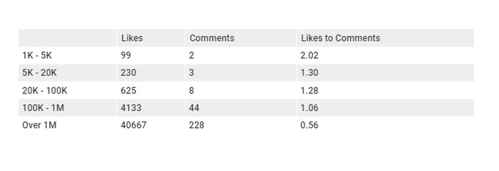Promedio de interacciones por post en México