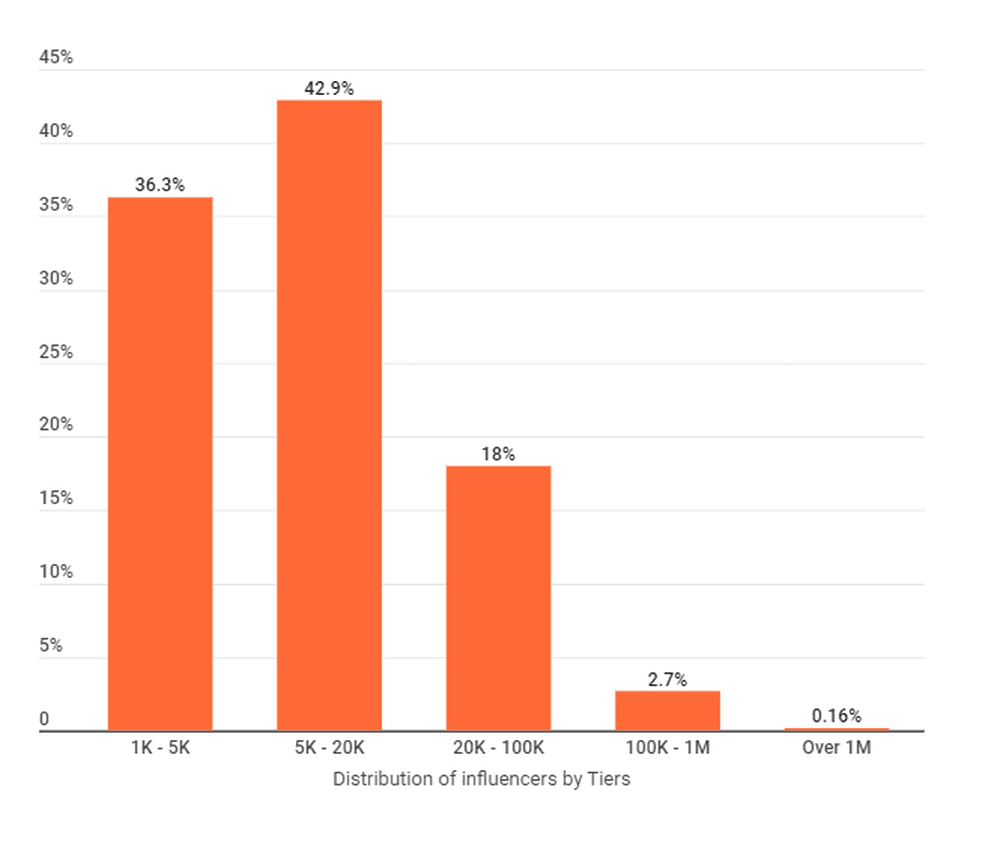 Number of influencers followers in Ireland