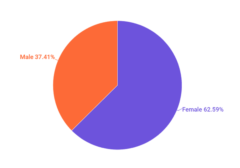 Influencers by gender in Malaysia