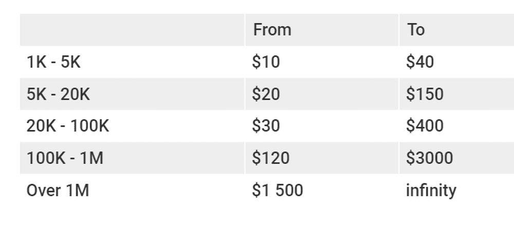 How much influencers of different tiers earn in Ukraine