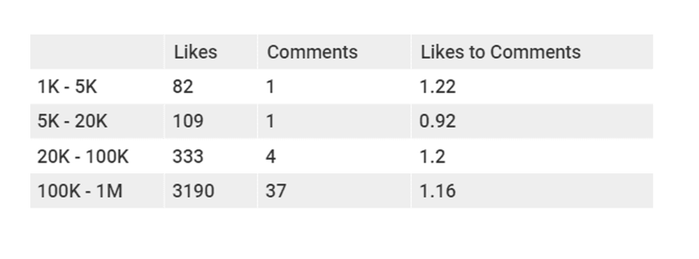 Average interactions per post by Tiers in Mexico