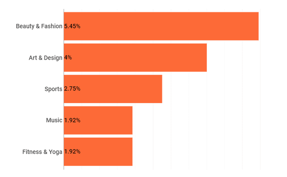 Influencers by category in Brazil