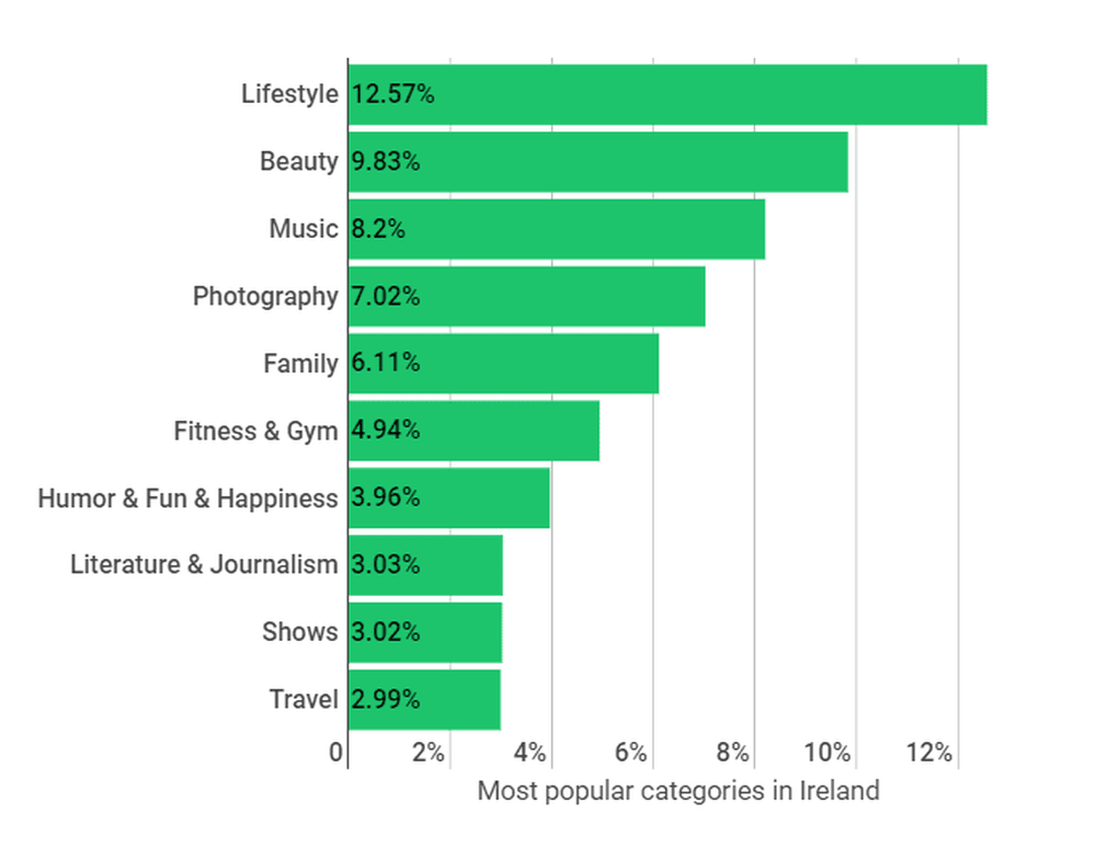 Most popular Instagram Influencer Category in Ireland