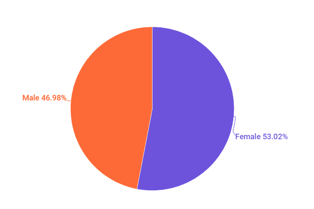 Distribution of influencers by gender in Mexico