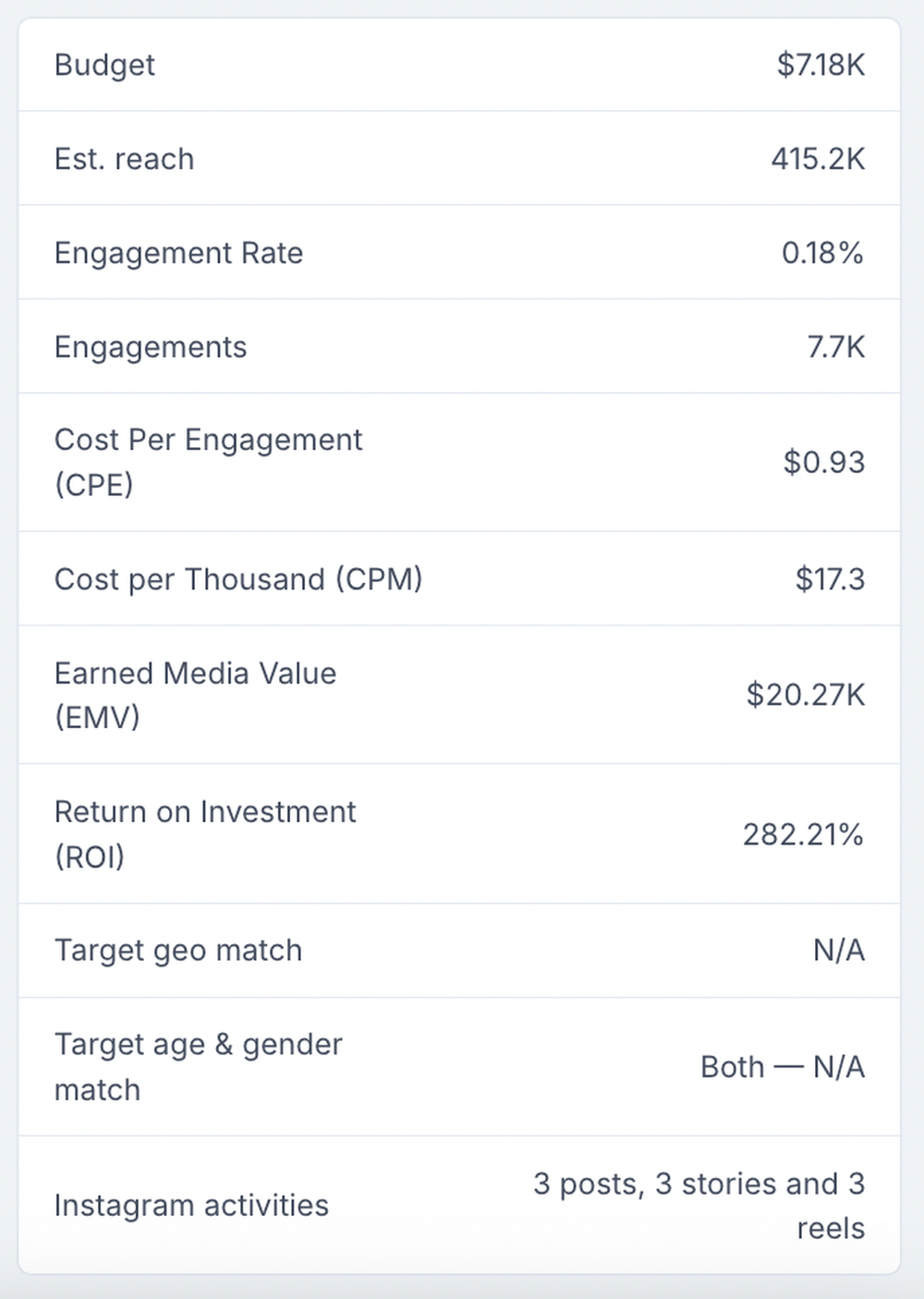 A glimpse of how HypeAuditor improves budget allocation and ROI through campaign prediction and estimation.
