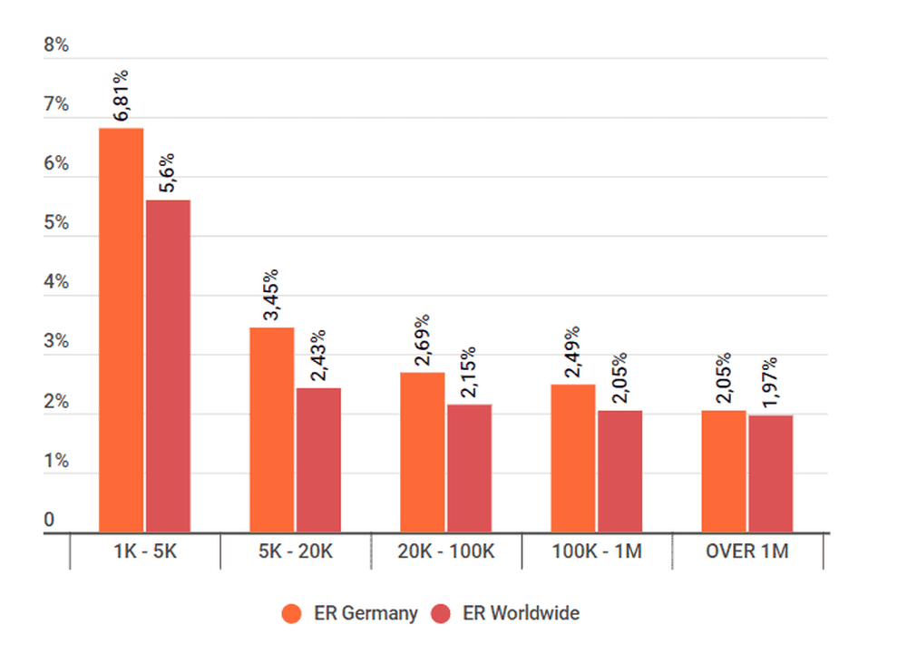 Average Instagram Engagement Rate by Tiers in Germany