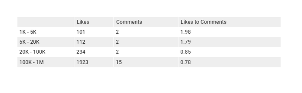 Average interactions per post by Tiers in Malaysia