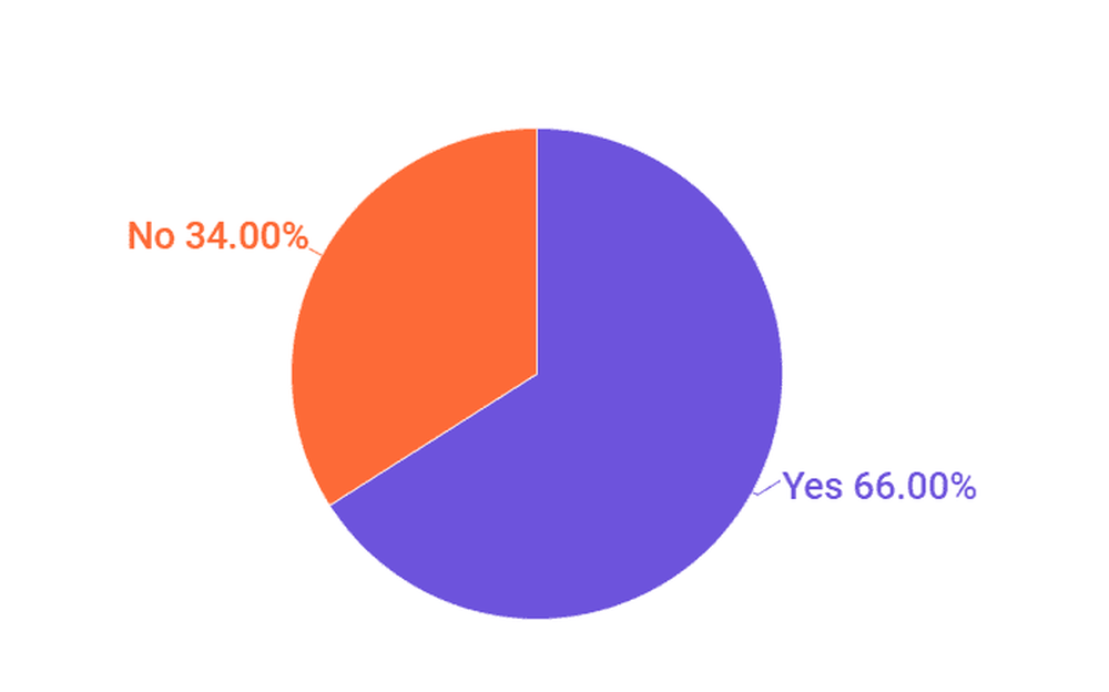 Most influencers are under pressure of creating content