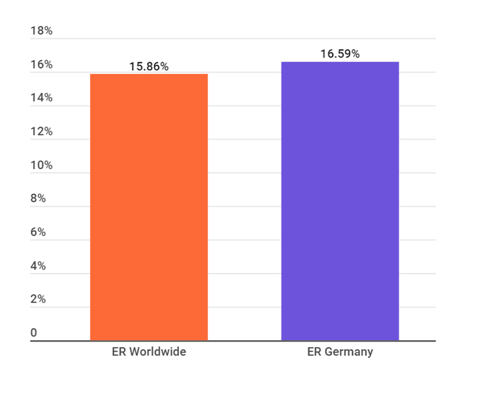 Engagement Rate of TikTok Influencers in Germany