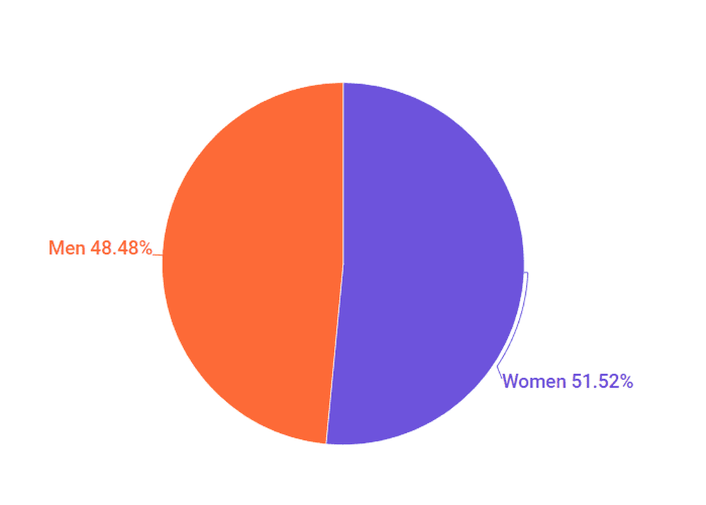 Distribution of influencers by gender in Germany