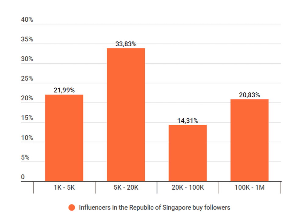 Percentage of influencers that buy followers