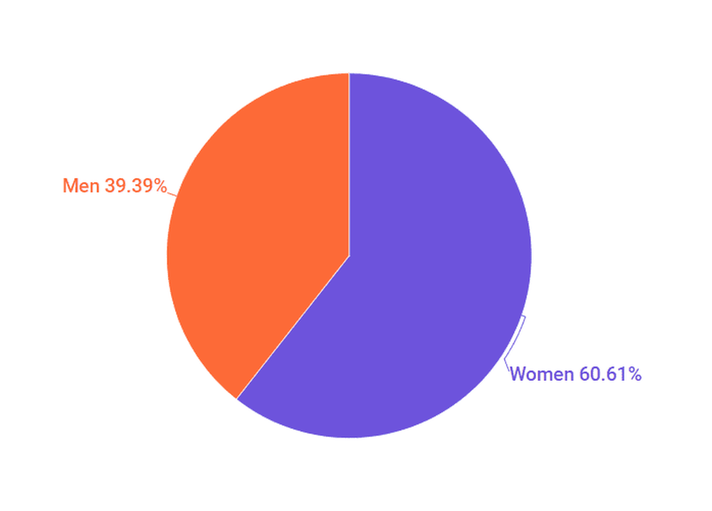 Distribution of influencers by gender in Singapore