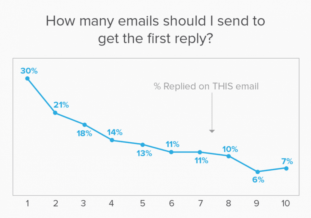 How many follow-up emails should you send to get a respond