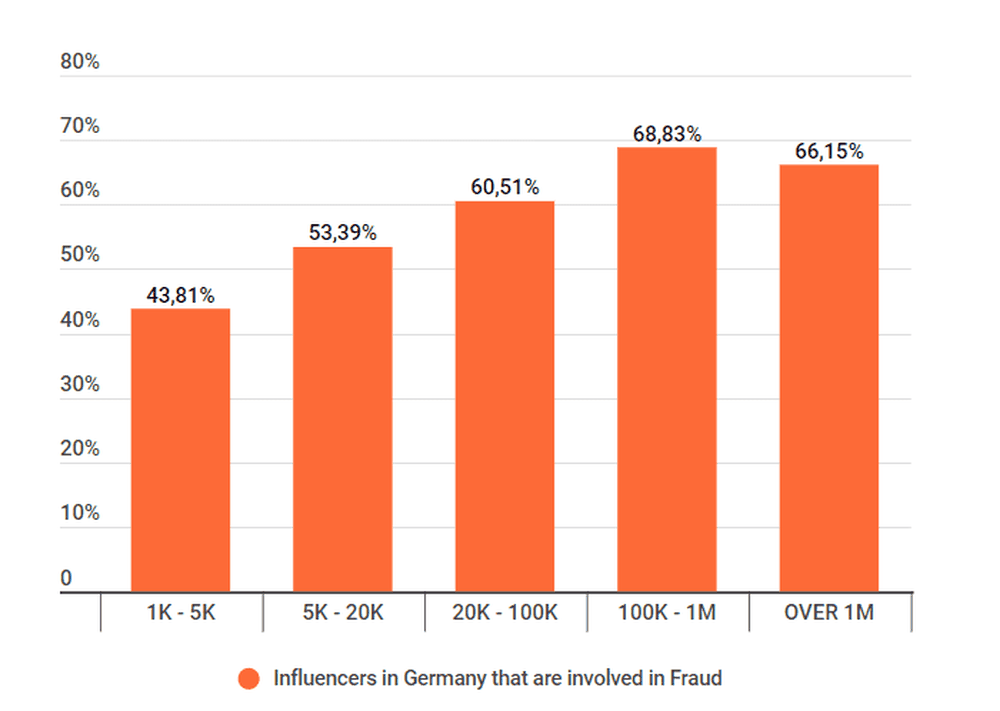 Influencers in Germany that are involved in fraud