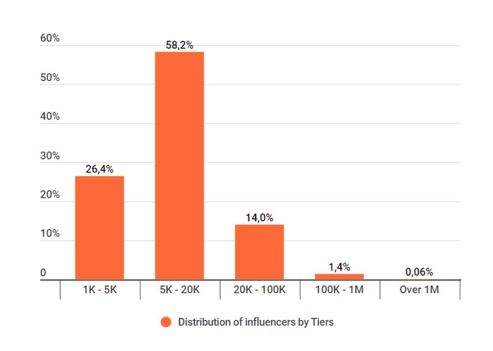 Distribution of influencers by tier in Singapore