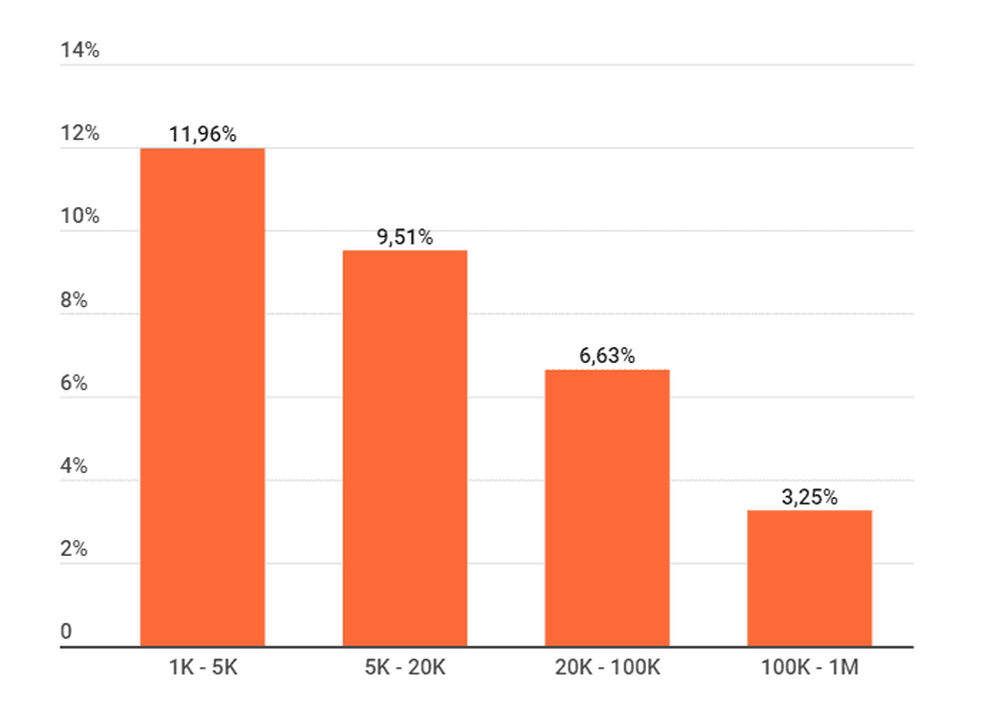 Instagram influencers using Comment Pods in Sweden