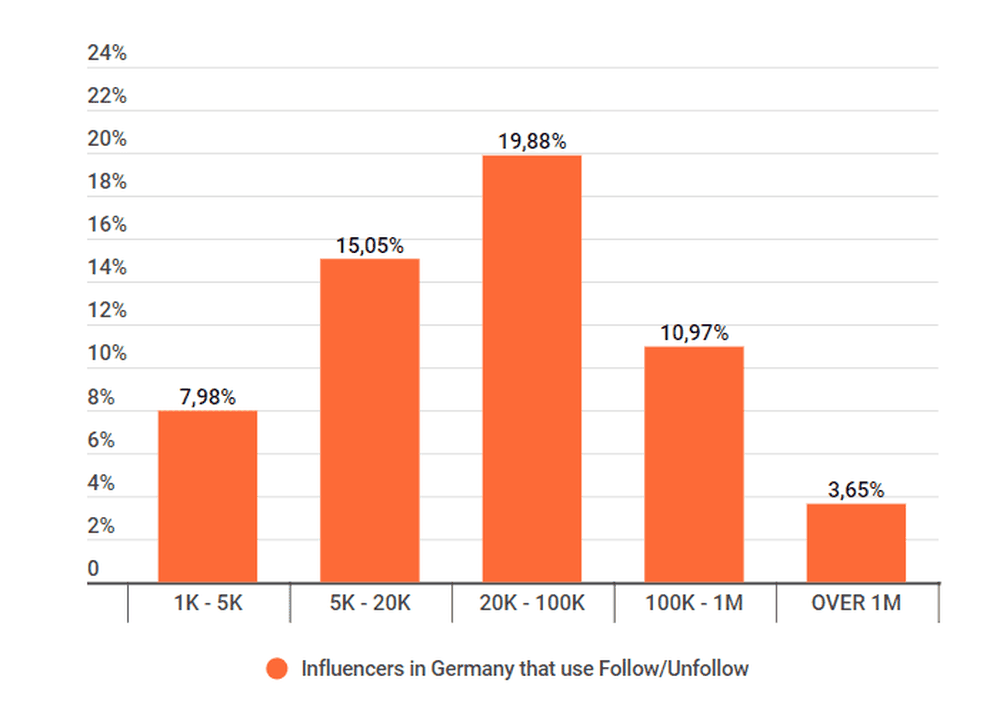 Influencers in Germany that use Follow Unfollow