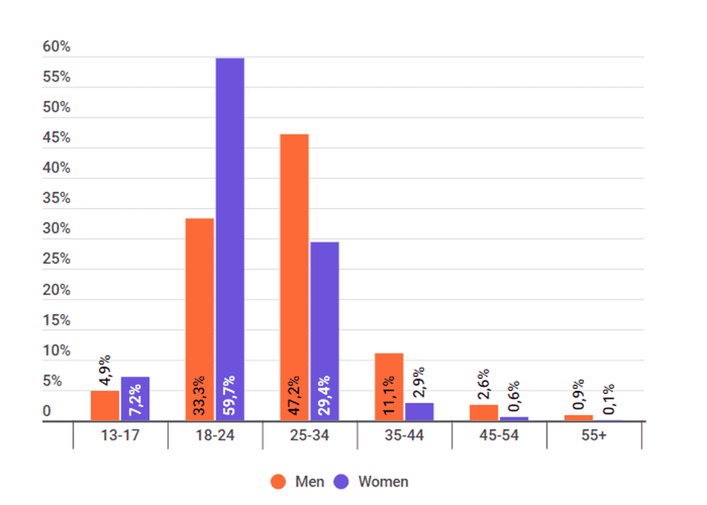 Distribution of influencers by age in Singapore