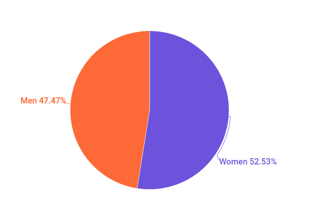 Distribution of influencers by gender in Sweden