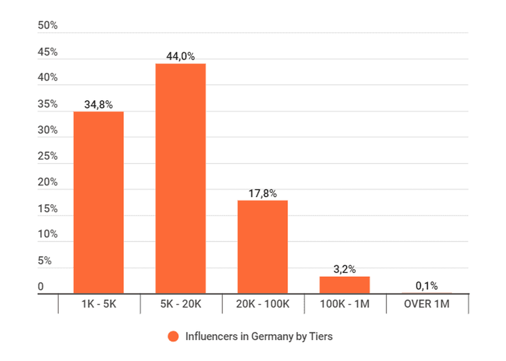 Distribution of influencers in Germany by Tiers
