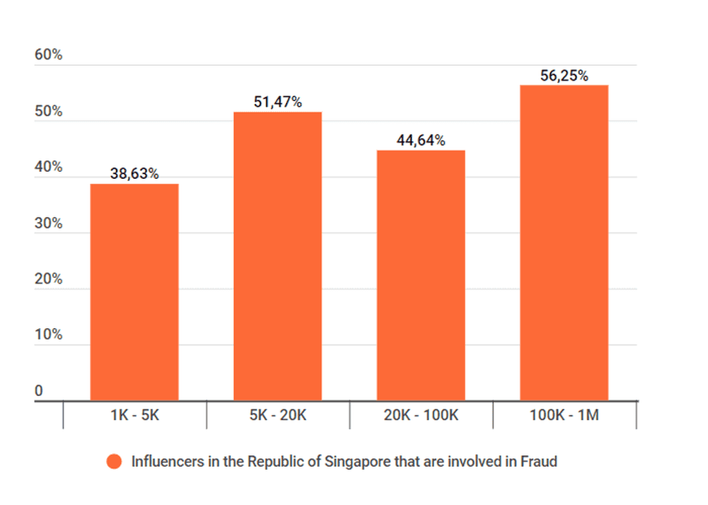 Percentage of influencers that have fraud followers
