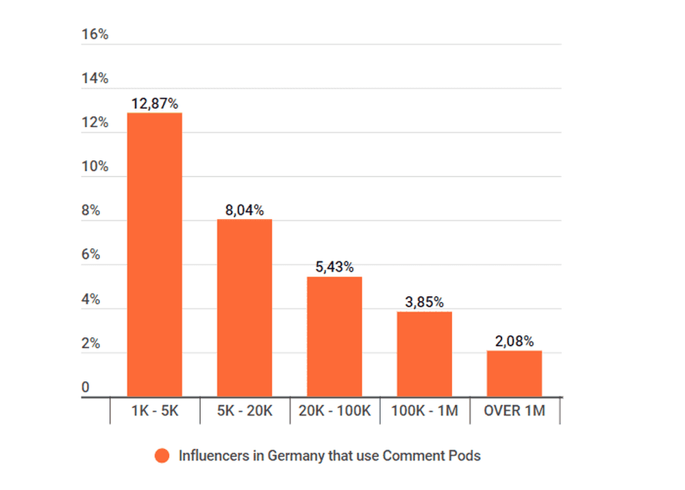 Instagram influencers using Comment Pods in Germany