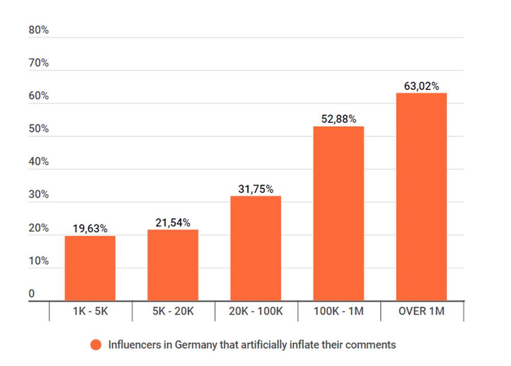 Instagram influencers that have Inauthentic comments in Germany