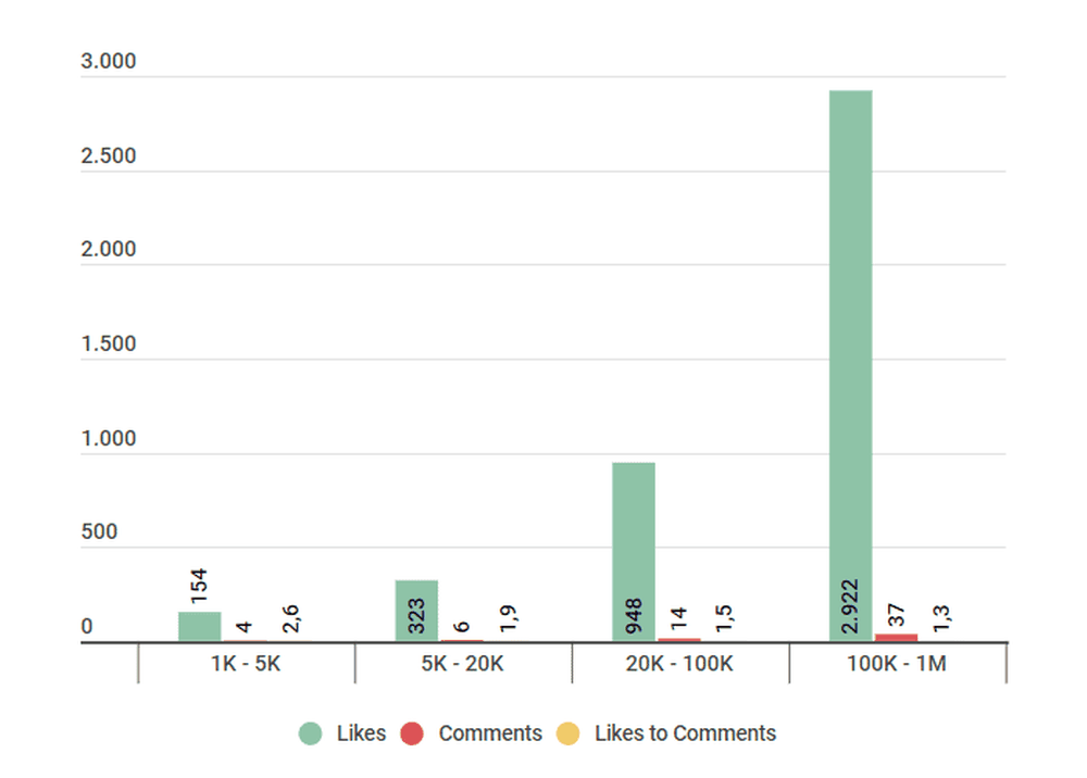 Average interactions per post by Tiers in Sweden