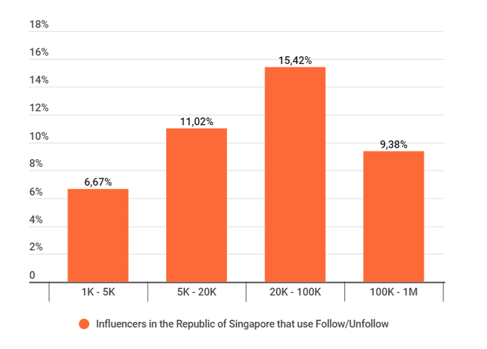 Percentage of influencers that use follow/unfollow method