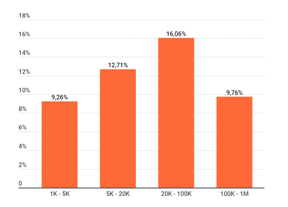 Instagram influencers using Follow/Unfollow in Sweden