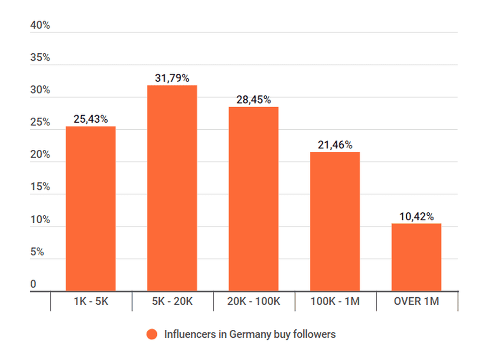 Instagram influencers buy followers in Germany