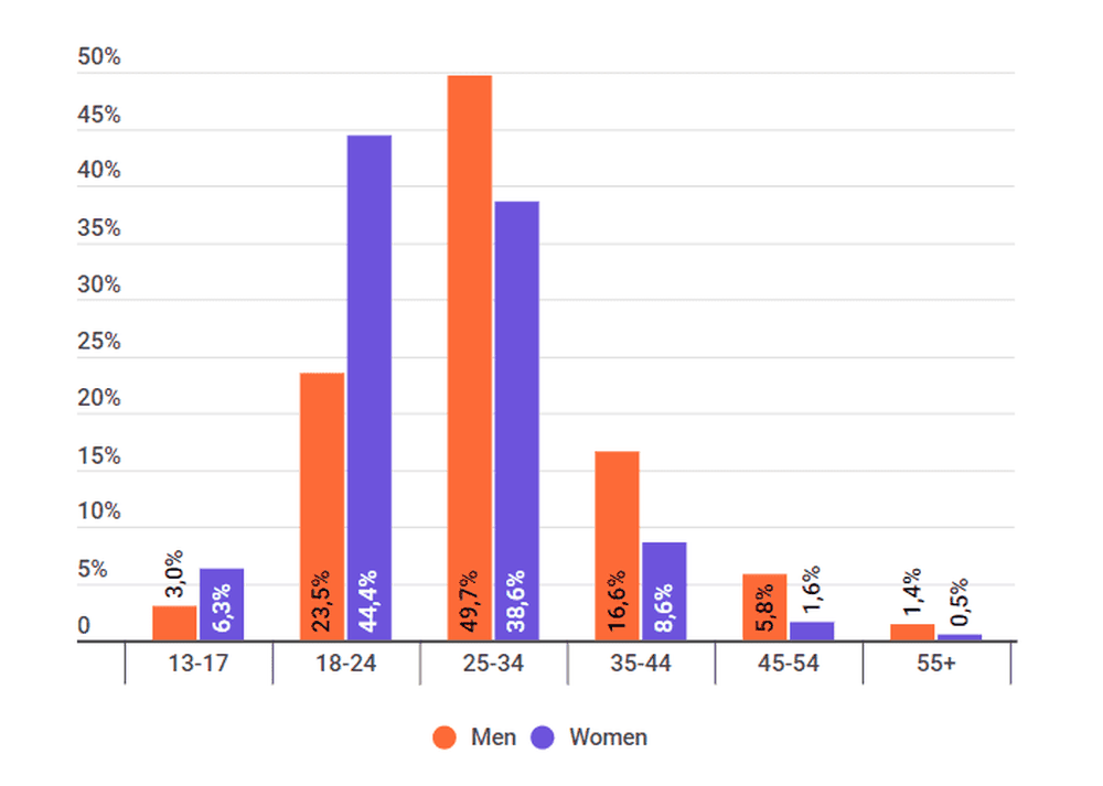 Percentage of influencers by gender in Sweden