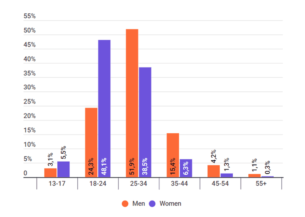 Percentage of influencers by gender in Germany