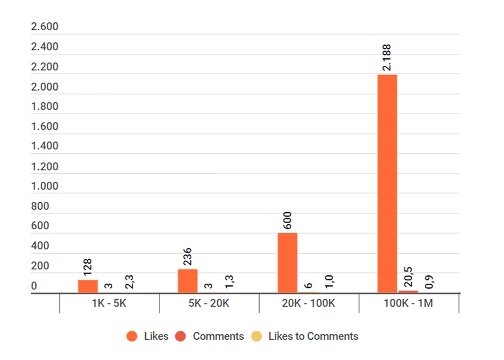 Average interactions per post by Tiers in Singapore