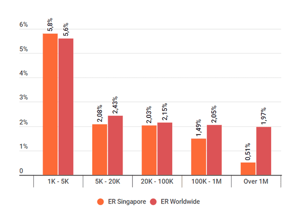 Dependence of engagement rate on influencer tier in Singapore