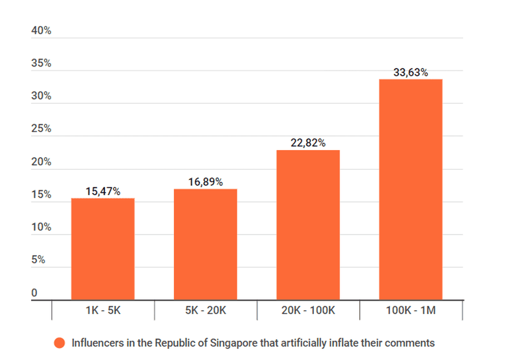 The percentage of influencers that artificially inflate their comments