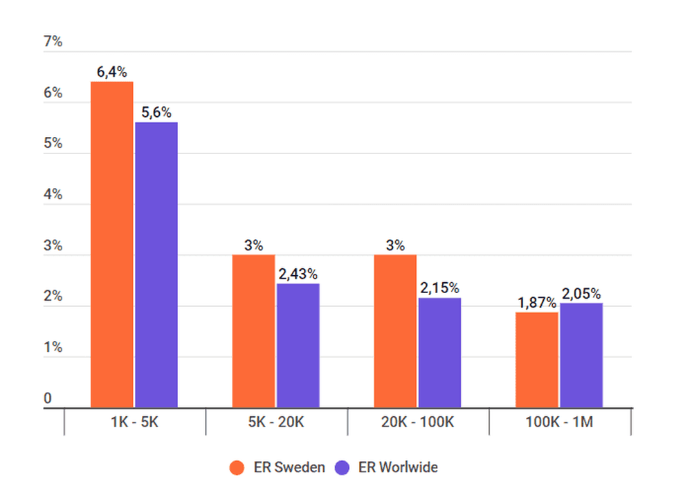 Average Instagram Engagement Rate by Tiers in Sweden