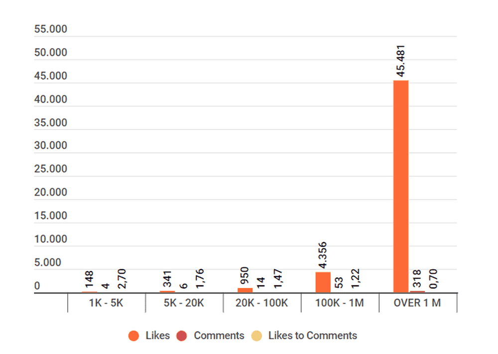 Average interactions per post by Tiers in Germany