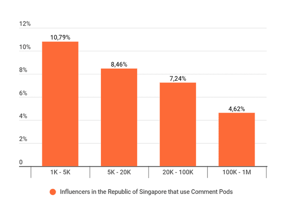The percentage of influencers that use comment pods