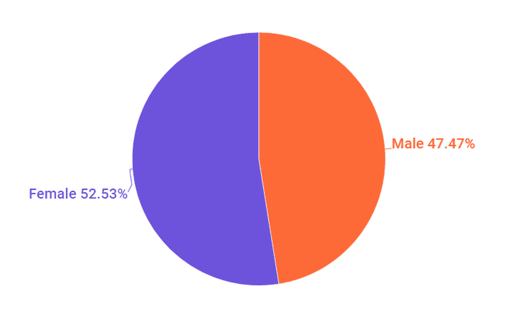 Distribution of influencers by gender in Portugal