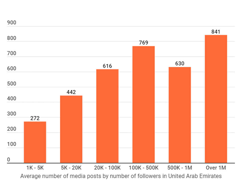 TikTok content and number of media posts in the UAE