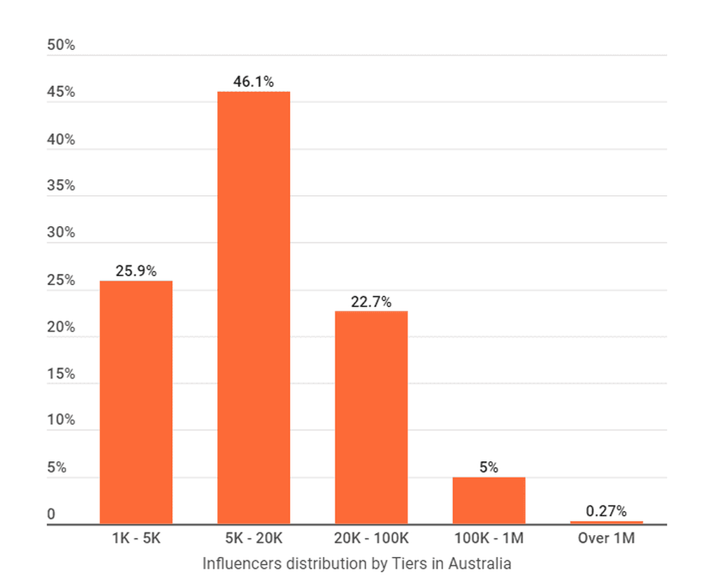 Australian influencers distribution by tier