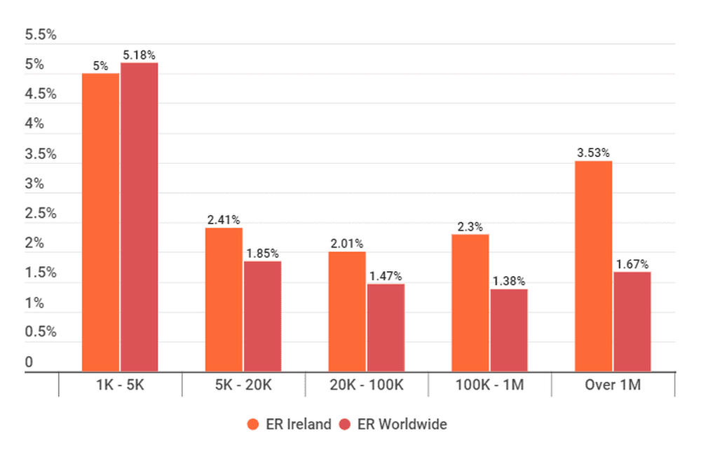 Instagram engagement rate in Ireland