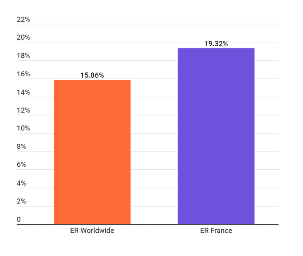Engagement Rate of TikTok Influencers in France